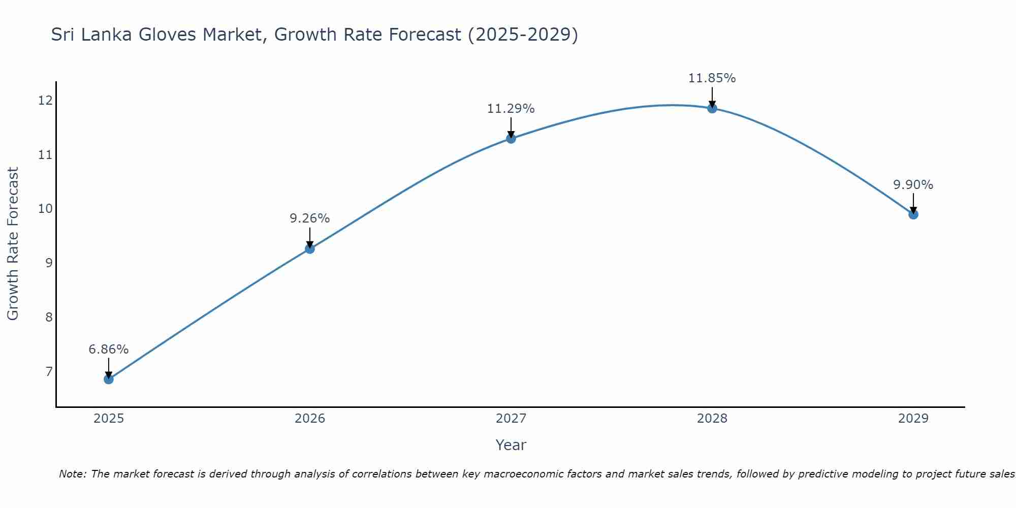 Sri Lanka Gloves Market Growth Rate
